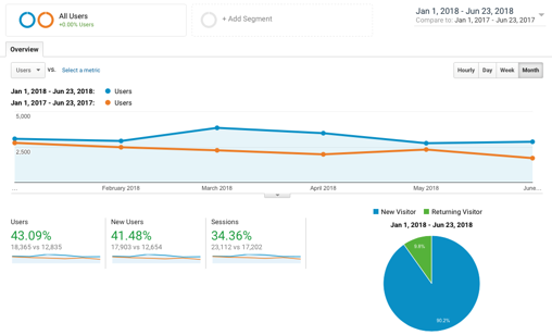 Lead Generation and Content Marketing Case Study Results