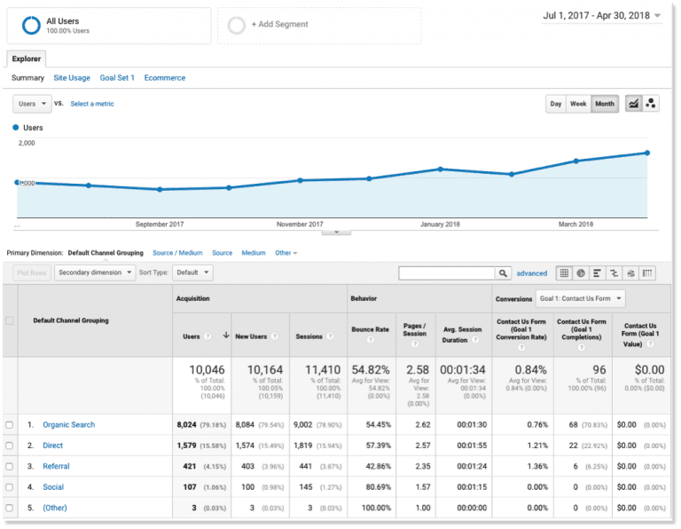 Marketing for Manufacturers Organic Traffic Growth