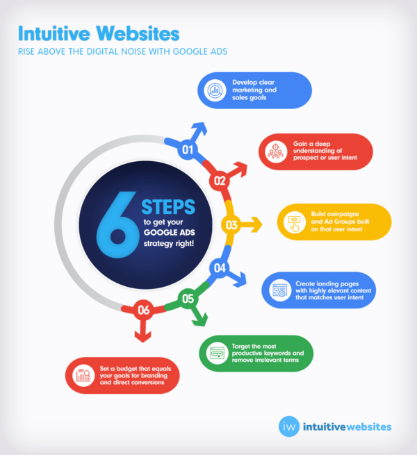 Infographic showing The Formula for Google Ads Success