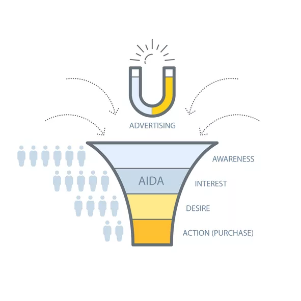 The AIDA Marketing Model Funnel